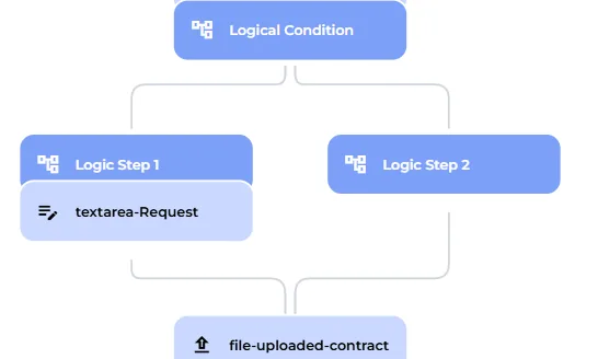 Logical Condition branching into the free text field for other legal review, before the file upload step