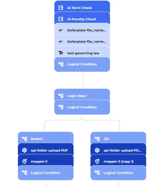 Compliance check nodes showing the term check and penalty check configuration with their output phrases